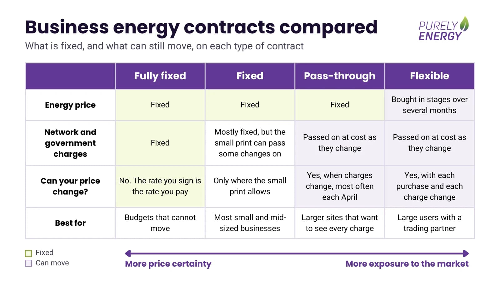 Table comparing four business energy contract types. Fully fixed: energy price fixed, network and government charges fixed, the rate you sign is the rate you pay, best for budgets that cannot move. Fixed: energy price fixed, charges mostly fixed but the small print can pass some changes on, so the price changes only where the small print allows, best for most small and mid-sized businesses. Pass-through: energy price fixed, charges passed on at cost as they change, most often each April, best for larger sites that want to see every charge. Flexible: energy bought in stages over several months, charges passed on at cost, the price changes with each purchase and each charge change, best for large users with a trading partner. An arrow underneath runs from more price certainty (fully fixed) to more exposure to the market (flexible).