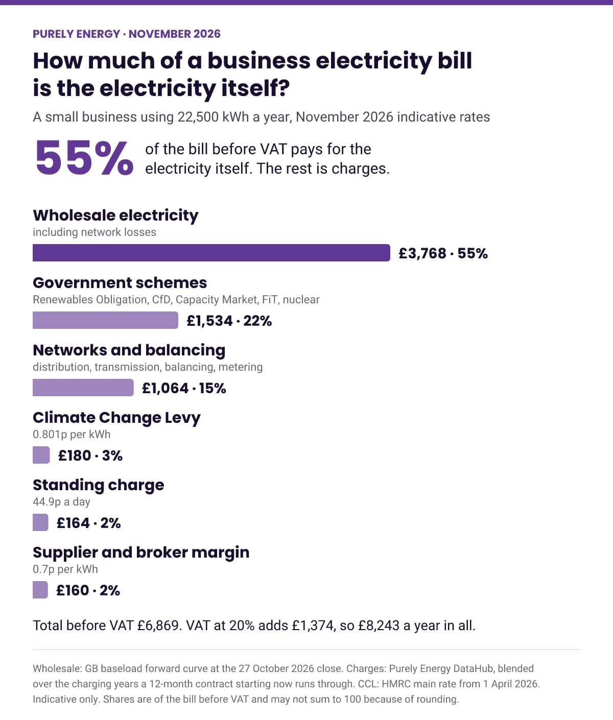 Bar chart of what a small business electricity bill is made of, for 22,500 kWh a year at November 2026 indicative rates. Wholesale electricity including network losses £3,768 (55%), government schemes £1,534 (22%), networks and balancing £1,064 (15%), Climate Change Levy £180 (3%), standing charge £164 (2%), supplier and broker margin £160 (2%). Total £6,869 before VAT; VAT at 20% adds £1,374, £8,243 in all.