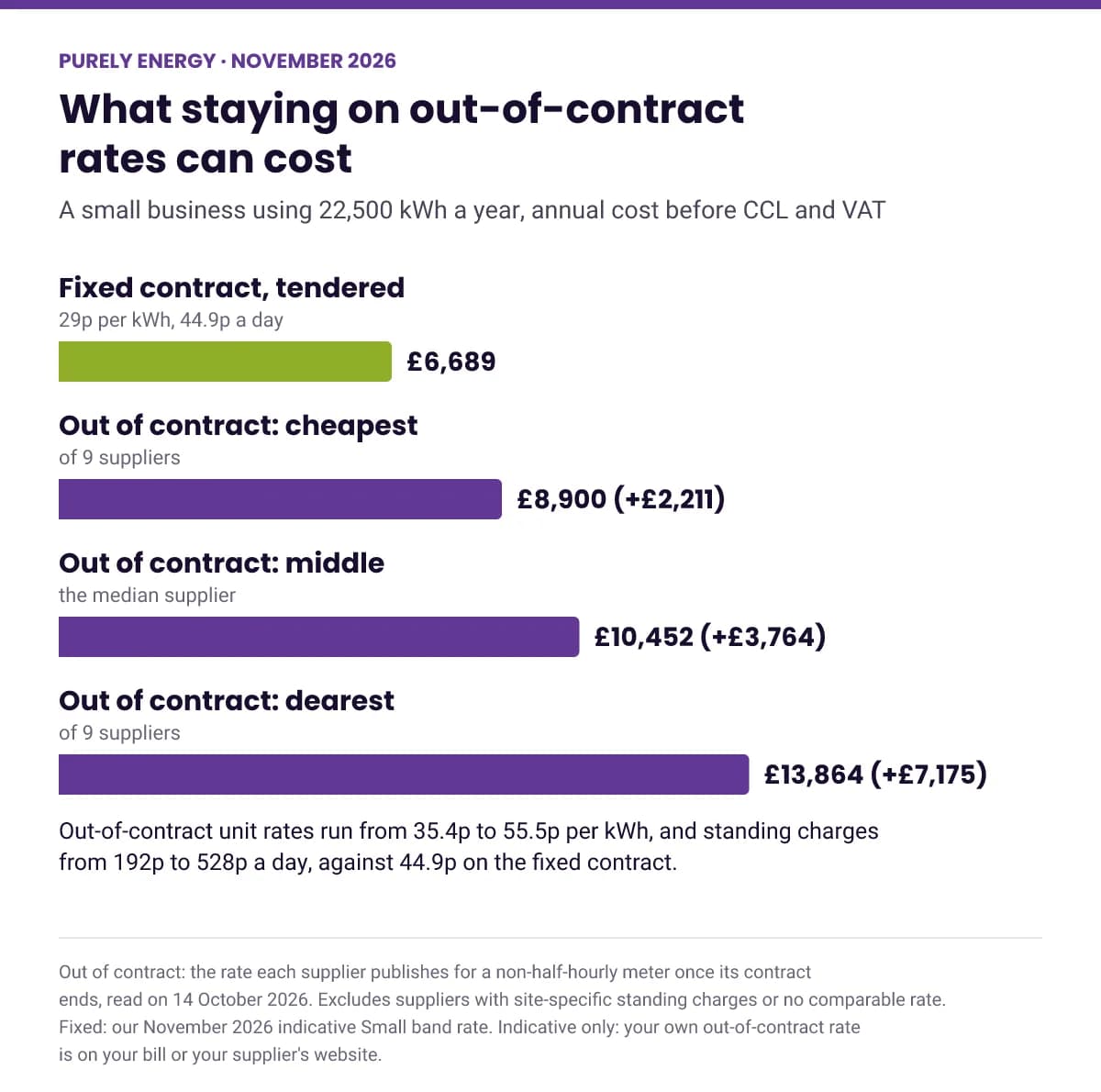 Bar chart of the annual cost of 22,500 kWh of electricity, before CCL and VAT. A tendered fixed contract at our November 2026 indicative rate costs £6,689. On suppliers' published out-of-contract rates it costs £8,900 with the cheapest of 9 suppliers (£2,211 more), £10,452 with the median (£3,764 more) and £13,864 with the dearest (£7,175 more). Out-of-contract unit rates run from 35.4p to 55.5p per kWh and standing charges from 192p to 528p a day.