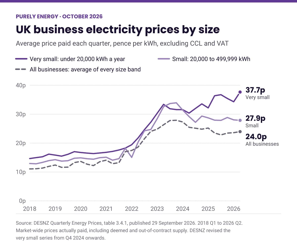 Line chart of the average price UK businesses paid for electricity each quarter, excluding CCL and VAT, from the first quarter of 2018 to the second quarter of 2026. Very small businesses (under 20,000 kWh a year) rose from 14.6p to 37.7p per kWh, small businesses (20,000 to 499,999 kWh) from 12.9p to 27.9p, and the all-business average from 11.1p to 24.0p. All three rose sharply through 2022 and 2023; since 2024 the very small band has kept rising while the others eased.