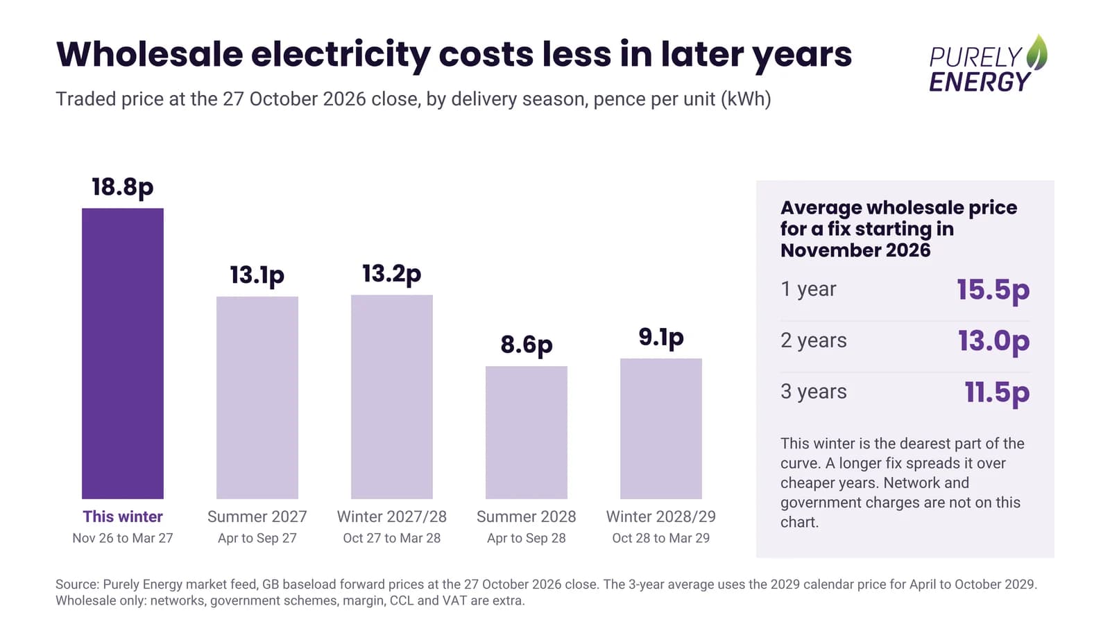 Bar chart titled Wholesale electricity costs less in later years, showing the price traded at the 27 October 2026 close for baseload power delivered in each season, in pence per unit. This winter (November 2026 to March 2027) 18.8p, Summer 2027 (April to September 2027) 13.1p, Winter 2027/28 (October 2027 to March 2028) 13.2p, Summer 2028 (April to September 2028) 8.6p, Winter 2028/29 (October 2028 to March 2029) 9.1p. A side panel gives the average wholesale price for a fix starting in November 2026: 1 year 15.5p, 2 years 13.0p, 3 years 11.5p, and notes that network and government charges are not on the chart.