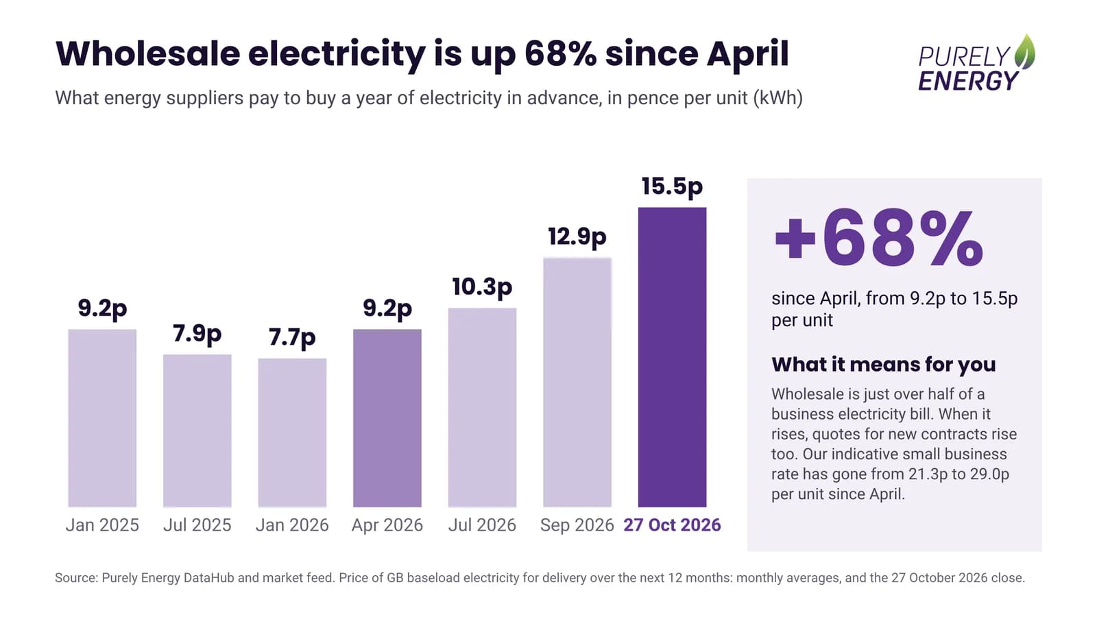 Bar chart titled Wholesale electricity is up 68% since April, showing what energy suppliers pay to buy a year of electricity in advance, in pence per unit. January 2025 9.2p, July 2025 7.9p, January 2026 7.7p, April 2026 9.2p, July 2026 10.3p, September 2026 12.9p and 27 October 2026 15.5p. A side panel says plus 68% since April, from 9.2p to 15.5p per unit, and explains that wholesale is just over half of a business electricity bill, so quotes for new contracts rise too: our indicative small business rate has gone from 21.3p to 29.0p per unit since April.