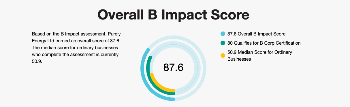 Overall B-corp Impact score 