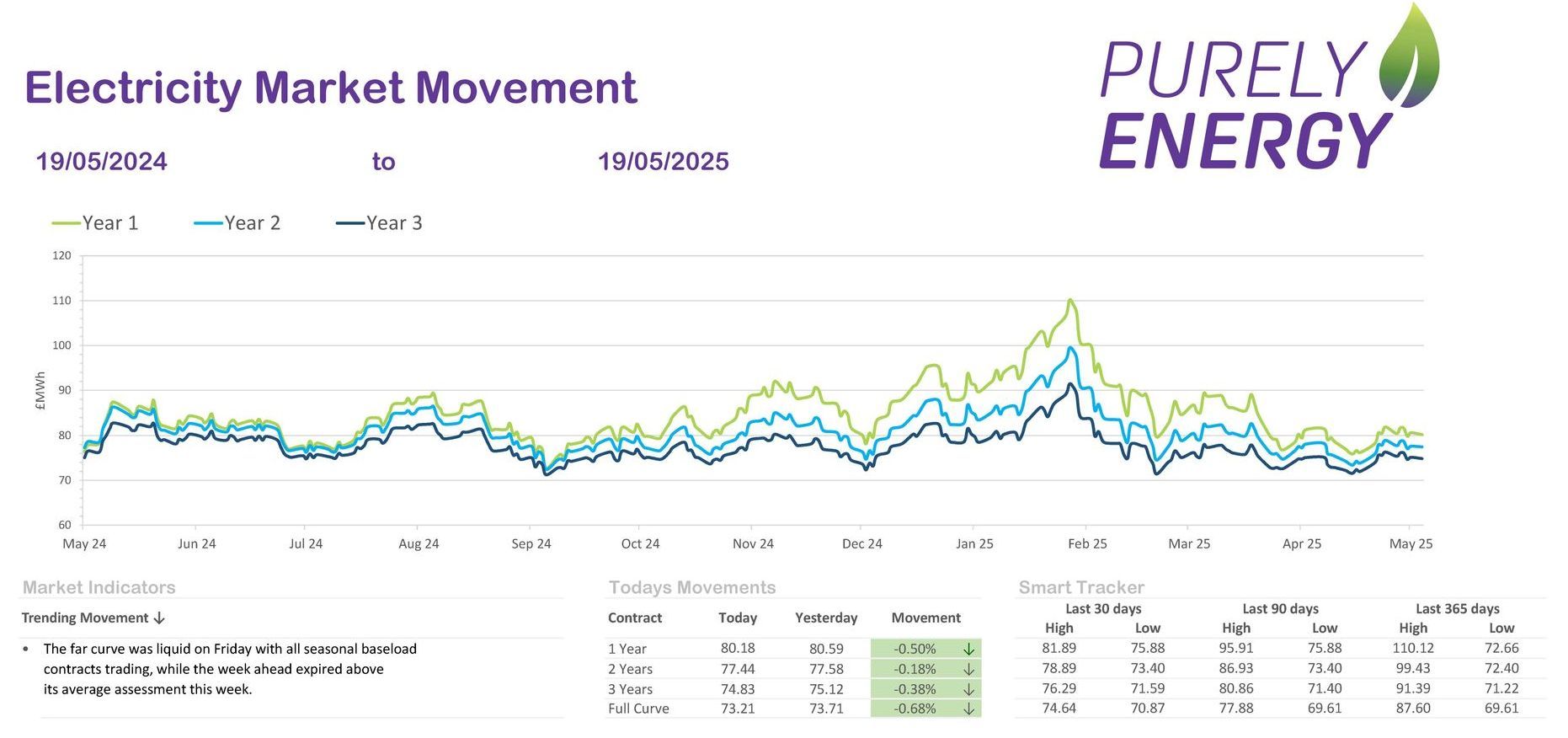 A Purely Energy graph showcasing when the best time to renew  your energy contract is. 