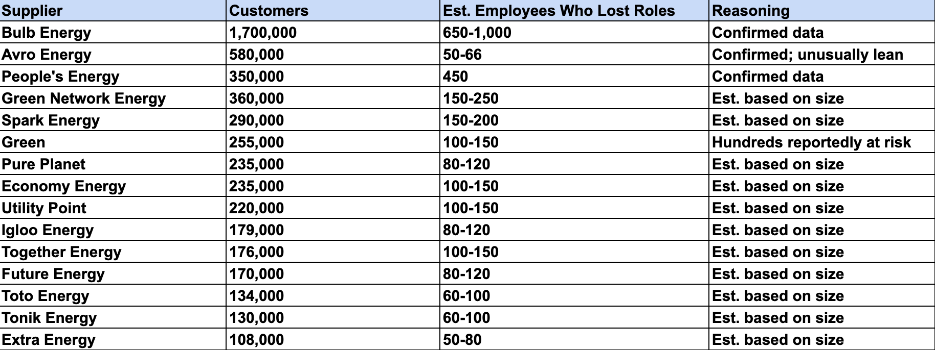 Largest Suppliers  and How Many Jobs Were Lost 