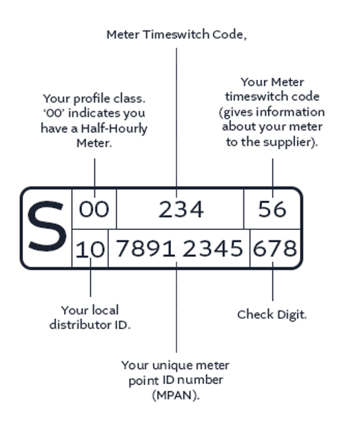 An image of a half-hourly meter with labels per section depicting what each number represents. 